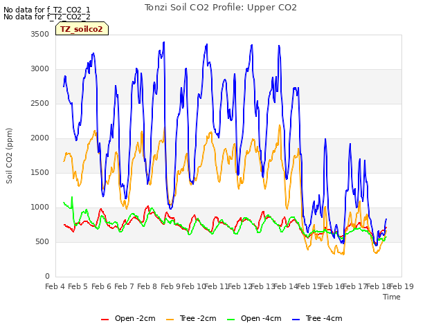 plot of Tonzi Soil CO2 Profile: Upper CO2