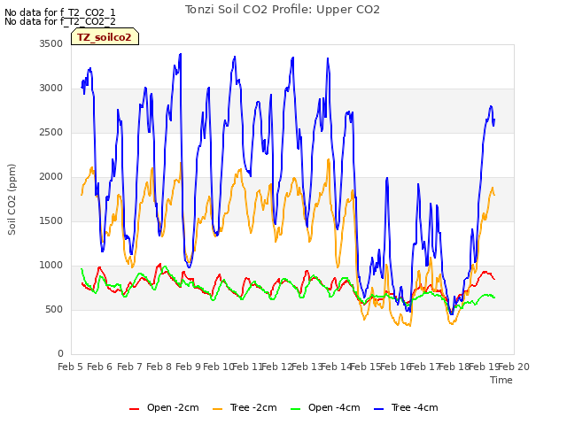 plot of Tonzi Soil CO2 Profile: Upper CO2