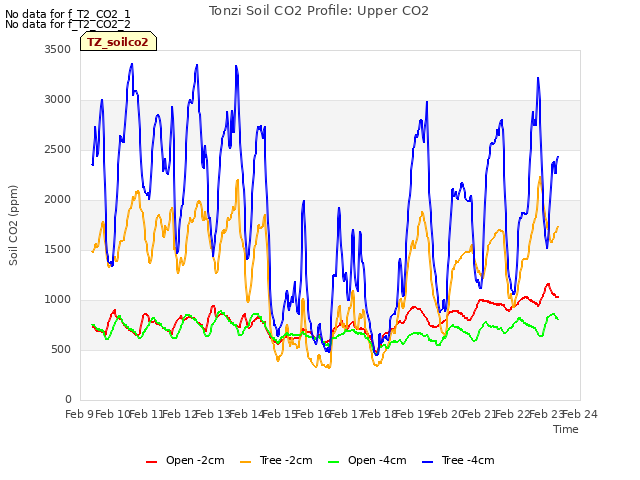 plot of Tonzi Soil CO2 Profile: Upper CO2