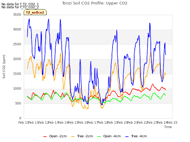 plot of Tonzi Soil CO2 Profile: Upper CO2