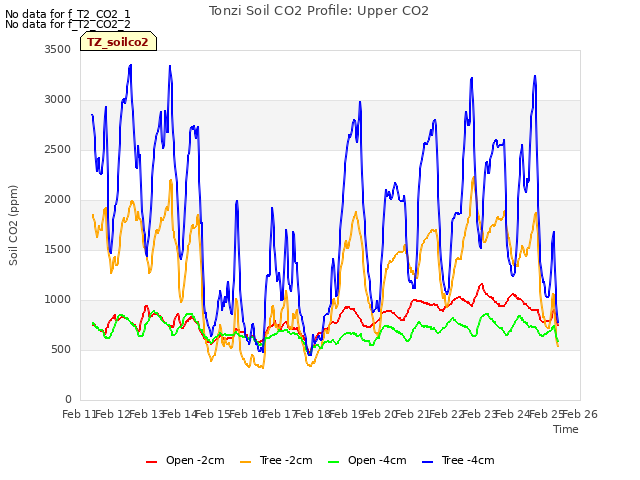 plot of Tonzi Soil CO2 Profile: Upper CO2