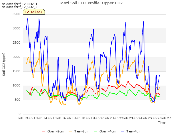 plot of Tonzi Soil CO2 Profile: Upper CO2