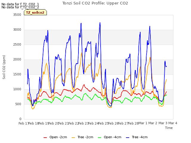 plot of Tonzi Soil CO2 Profile: Upper CO2