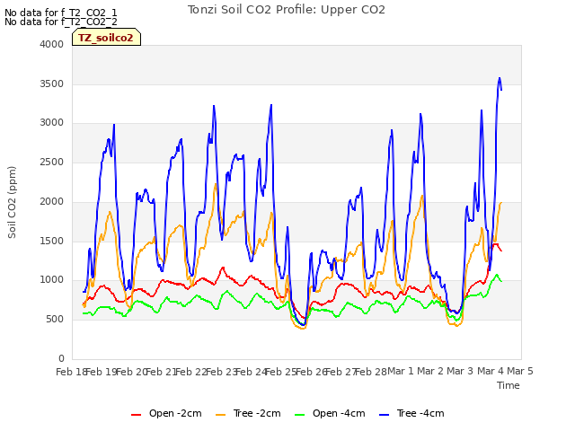 plot of Tonzi Soil CO2 Profile: Upper CO2