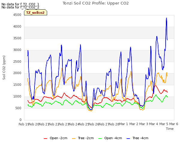 plot of Tonzi Soil CO2 Profile: Upper CO2