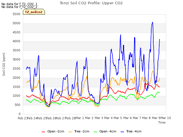 plot of Tonzi Soil CO2 Profile: Upper CO2