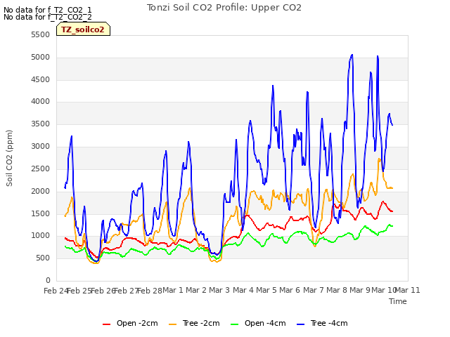 plot of Tonzi Soil CO2 Profile: Upper CO2