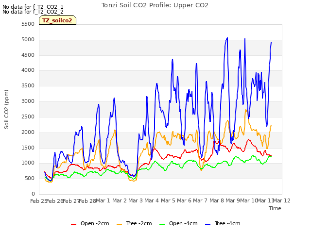 plot of Tonzi Soil CO2 Profile: Upper CO2