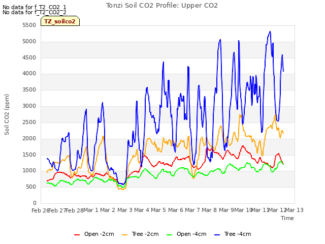 plot of Tonzi Soil CO2 Profile: Upper CO2