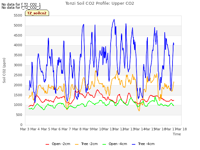 plot of Tonzi Soil CO2 Profile: Upper CO2