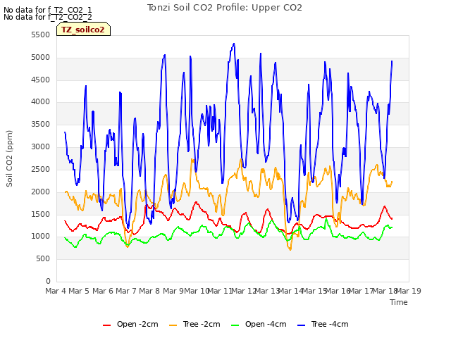 plot of Tonzi Soil CO2 Profile: Upper CO2