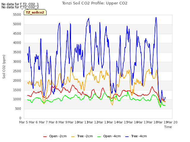 plot of Tonzi Soil CO2 Profile: Upper CO2