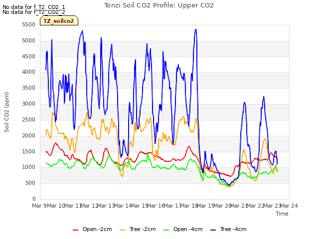 plot of Tonzi Soil CO2 Profile: Upper CO2