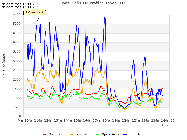 plot of Tonzi Soil CO2 Profile: Upper CO2