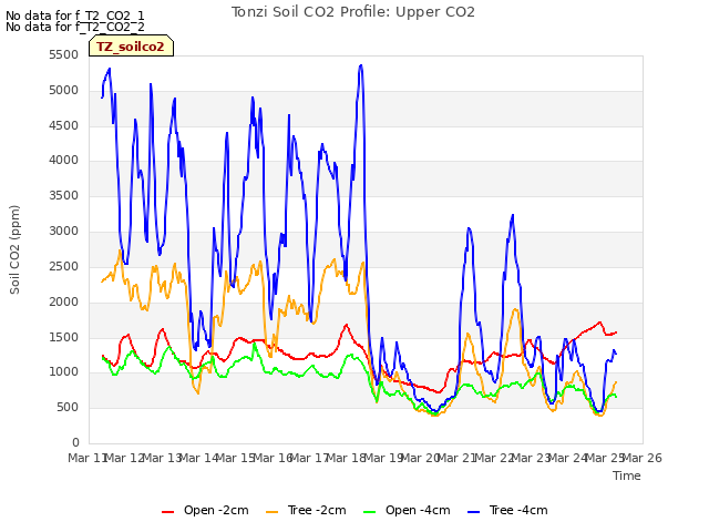 plot of Tonzi Soil CO2 Profile: Upper CO2