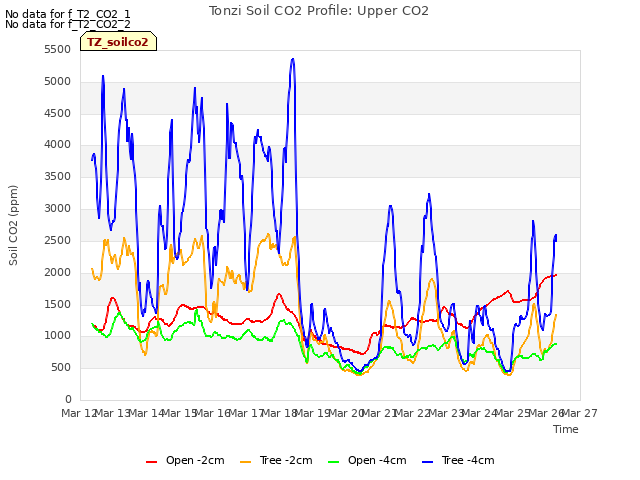 plot of Tonzi Soil CO2 Profile: Upper CO2