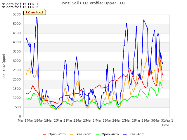 plot of Tonzi Soil CO2 Profile: Upper CO2