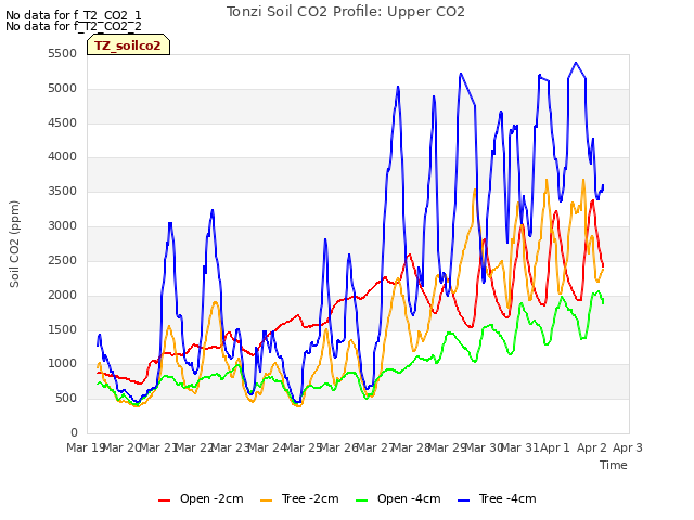 plot of Tonzi Soil CO2 Profile: Upper CO2