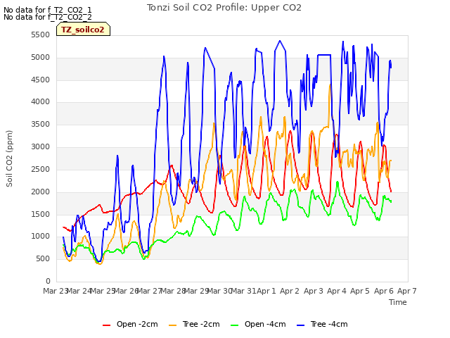 plot of Tonzi Soil CO2 Profile: Upper CO2