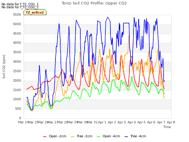 plot of Tonzi Soil CO2 Profile: Upper CO2