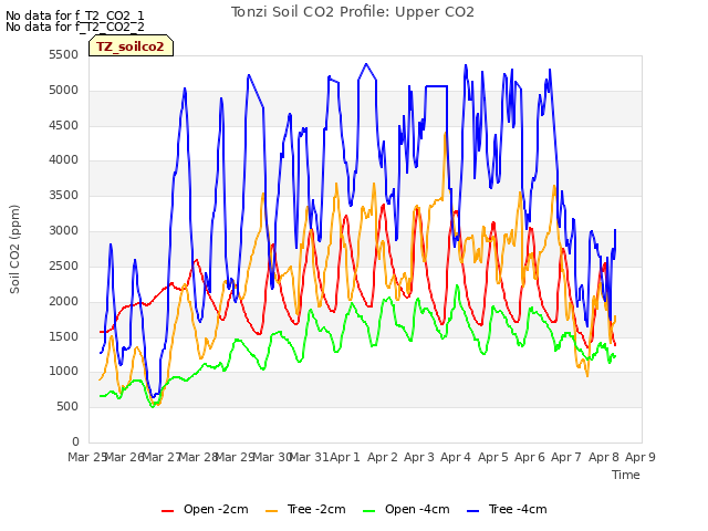 plot of Tonzi Soil CO2 Profile: Upper CO2