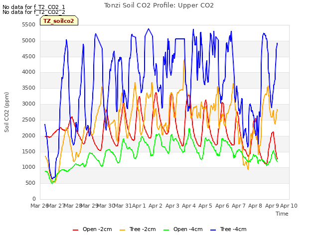 plot of Tonzi Soil CO2 Profile: Upper CO2