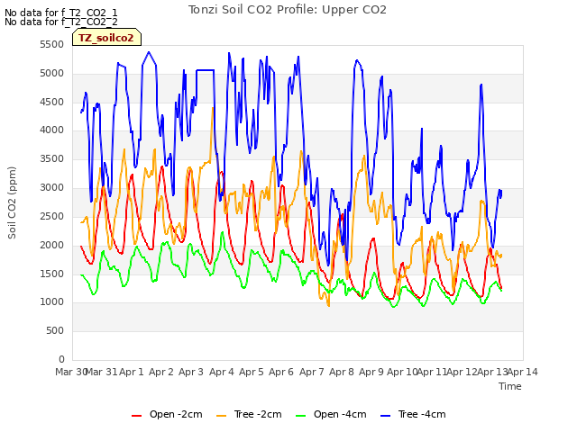 plot of Tonzi Soil CO2 Profile: Upper CO2