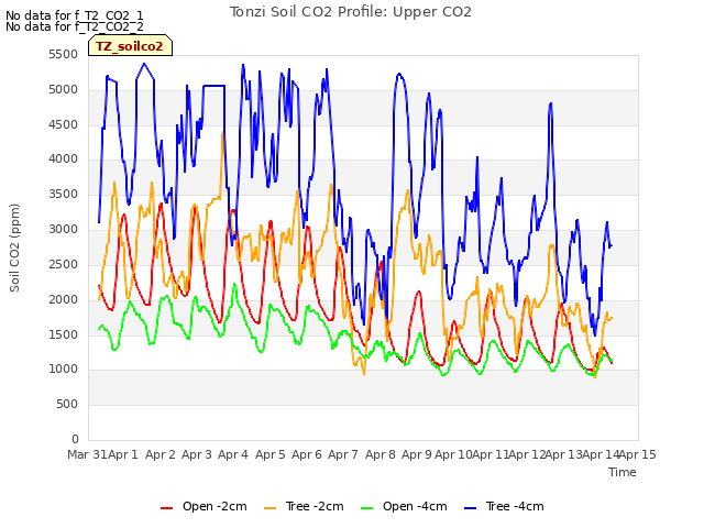 plot of Tonzi Soil CO2 Profile: Upper CO2