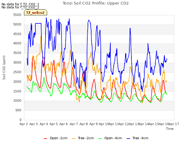 plot of Tonzi Soil CO2 Profile: Upper CO2