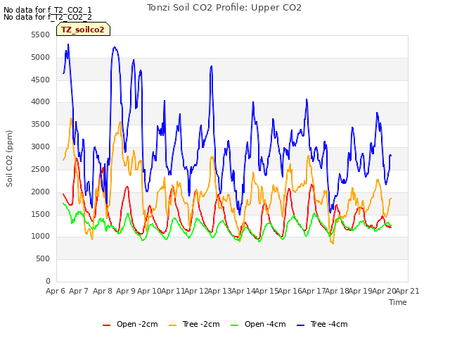 plot of Tonzi Soil CO2 Profile: Upper CO2