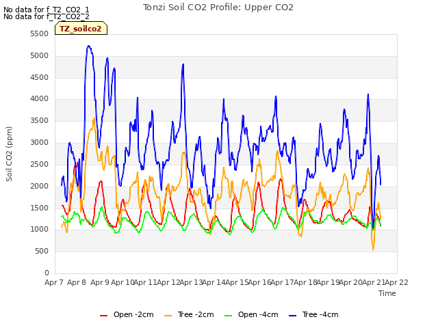 plot of Tonzi Soil CO2 Profile: Upper CO2