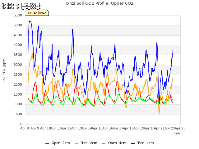 plot of Tonzi Soil CO2 Profile: Upper CO2