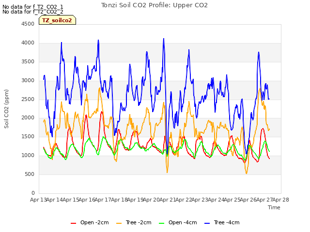 plot of Tonzi Soil CO2 Profile: Upper CO2