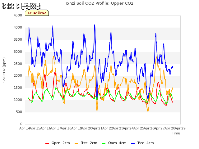 plot of Tonzi Soil CO2 Profile: Upper CO2