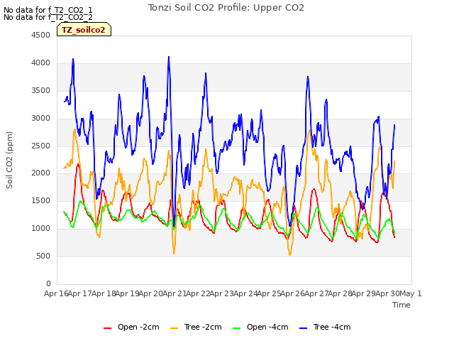 plot of Tonzi Soil CO2 Profile: Upper CO2