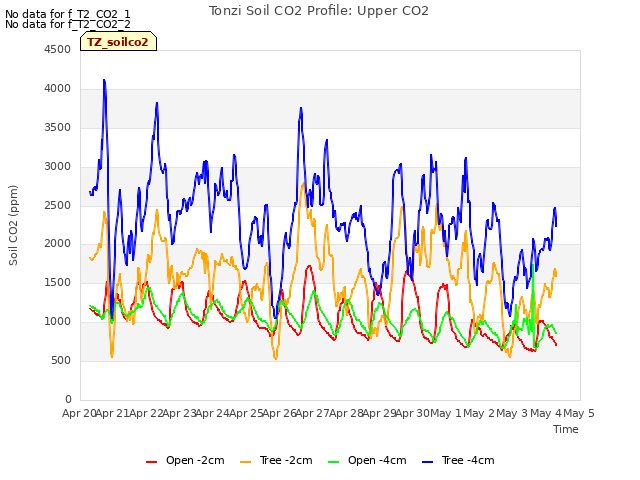 plot of Tonzi Soil CO2 Profile: Upper CO2