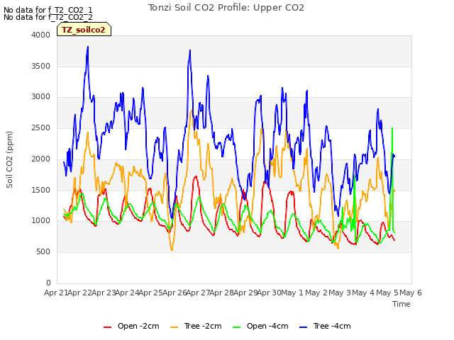 plot of Tonzi Soil CO2 Profile: Upper CO2