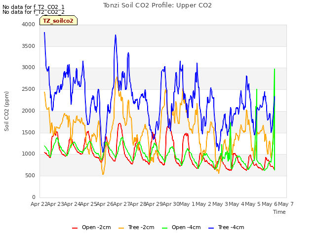 plot of Tonzi Soil CO2 Profile: Upper CO2