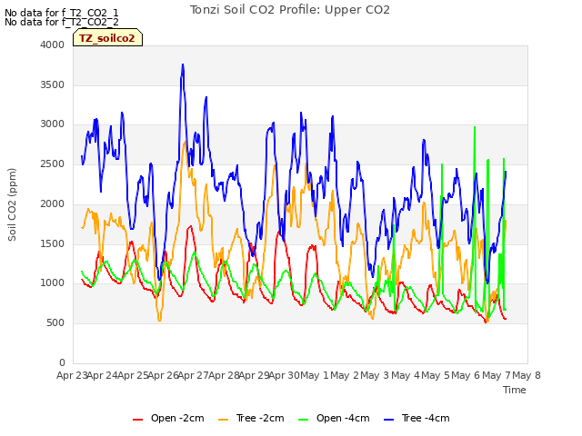 plot of Tonzi Soil CO2 Profile: Upper CO2