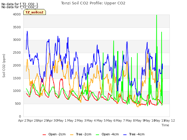 plot of Tonzi Soil CO2 Profile: Upper CO2