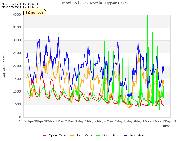 plot of Tonzi Soil CO2 Profile: Upper CO2