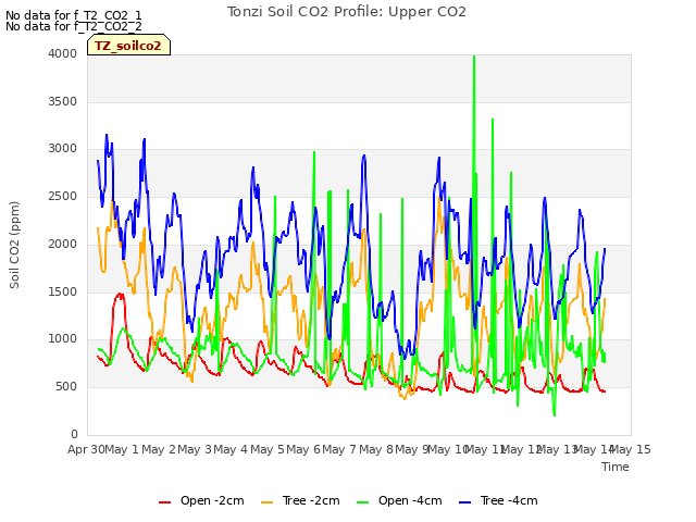 plot of Tonzi Soil CO2 Profile: Upper CO2