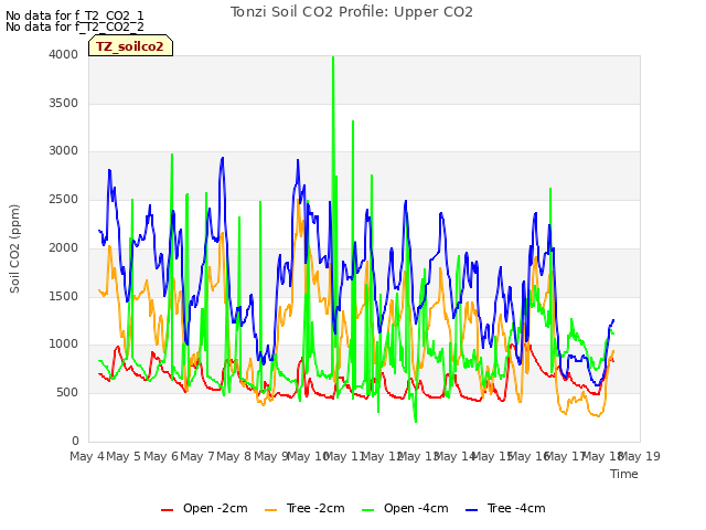 plot of Tonzi Soil CO2 Profile: Upper CO2