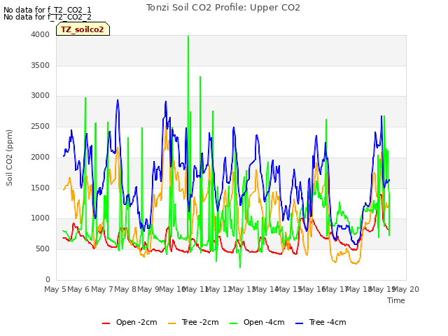 plot of Tonzi Soil CO2 Profile: Upper CO2