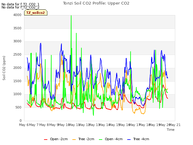 plot of Tonzi Soil CO2 Profile: Upper CO2