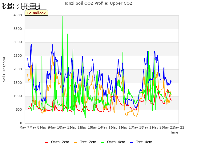 plot of Tonzi Soil CO2 Profile: Upper CO2