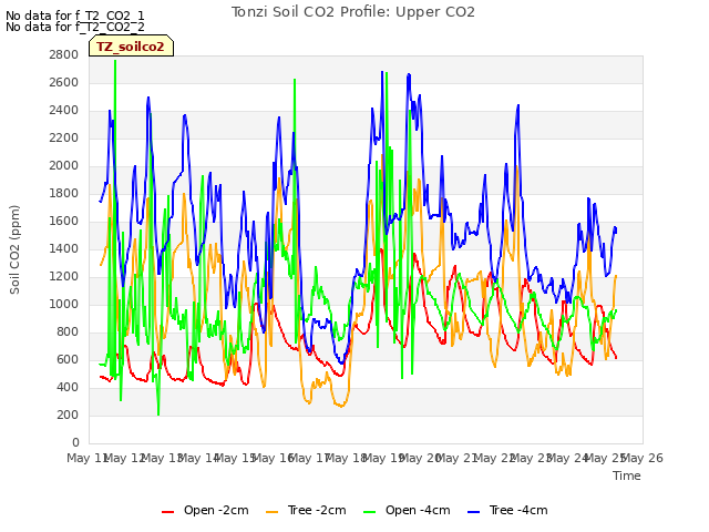 plot of Tonzi Soil CO2 Profile: Upper CO2