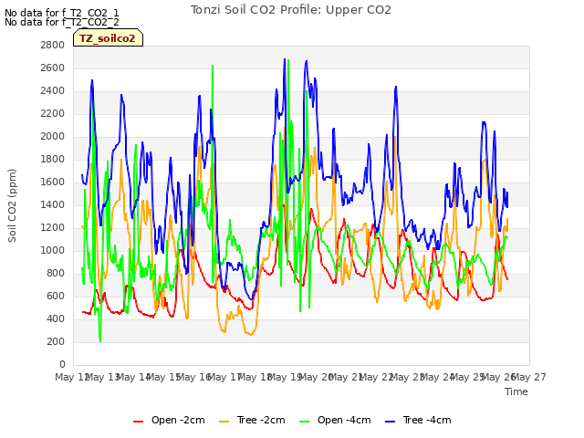 plot of Tonzi Soil CO2 Profile: Upper CO2