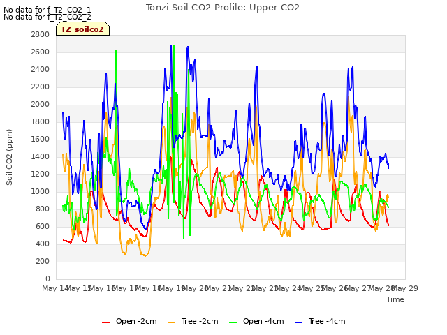 plot of Tonzi Soil CO2 Profile: Upper CO2