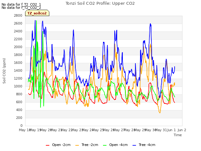 plot of Tonzi Soil CO2 Profile: Upper CO2